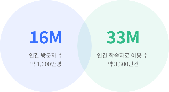 방문자/이용 수 이미지